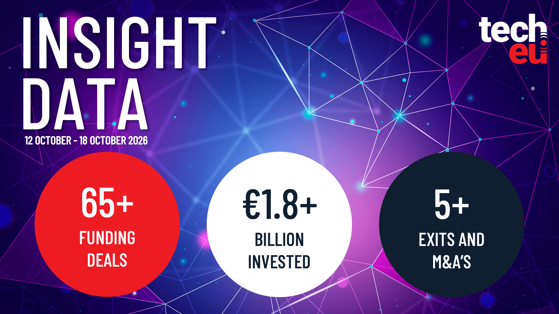 European tech weekly recap: More than 65 tech funding deals worth over €1.8B — Tech.eu, London Technology news